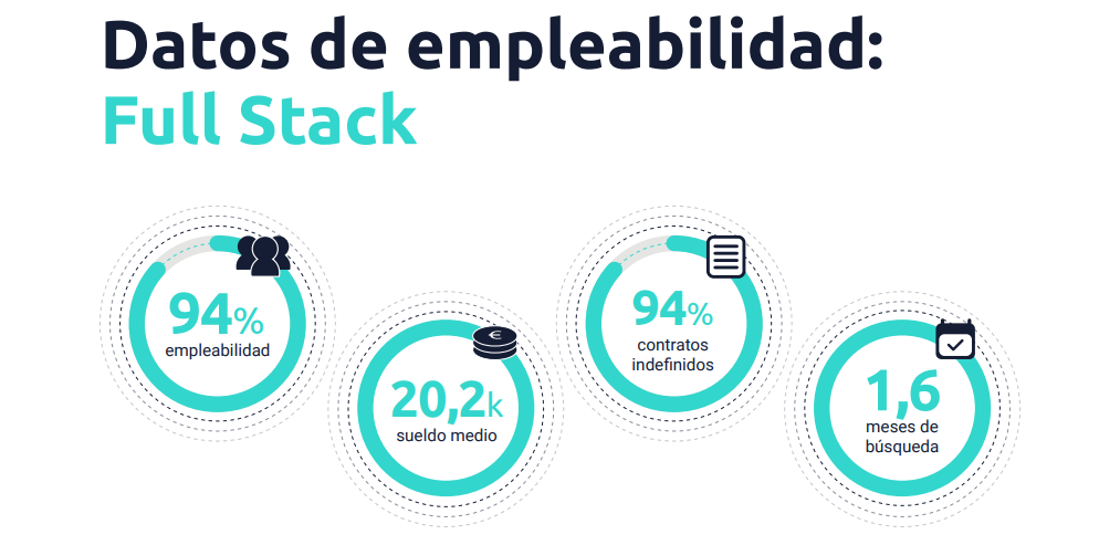 datos de empleabilidad Full Stack - ID Bootcamps