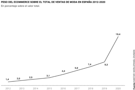 Peso del ecommerce sobre el total de ventas de moda en España
